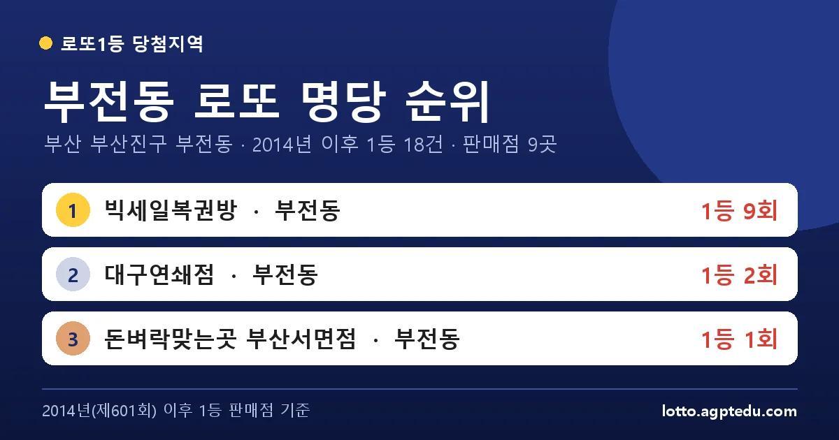 부전동 로또 명당 순위 | 부산 부산진구 부전동 로또 1등 판매점 9곳·1위 빅세일복권방 9회