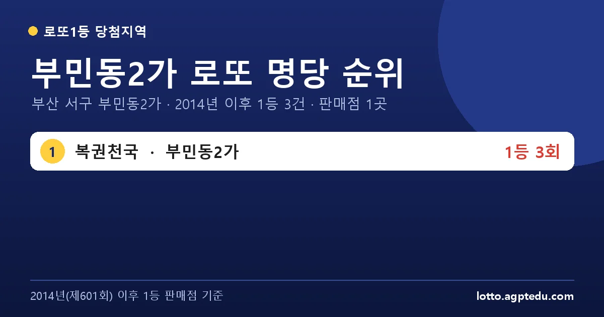 부민동2가 로또 명당 순위 | 부산 서구 부민동2가 로또 1등 판매점 1곳·1위 복권천국 3회