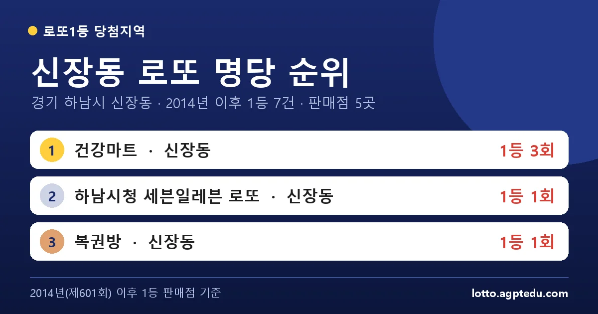 신장동 로또 명당 순위 | 경기 하남시 신장동 로또 1등 판매점 5곳·1위 건강마트 3회 (2026 최신)
