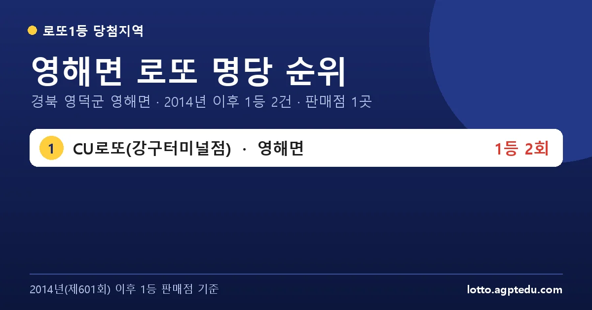 영해면 로또 명당 순위 | 경북 영덕군 영해면 로또 1등 판매점 1곳·1위 CU로또(강구터미널점) 2회