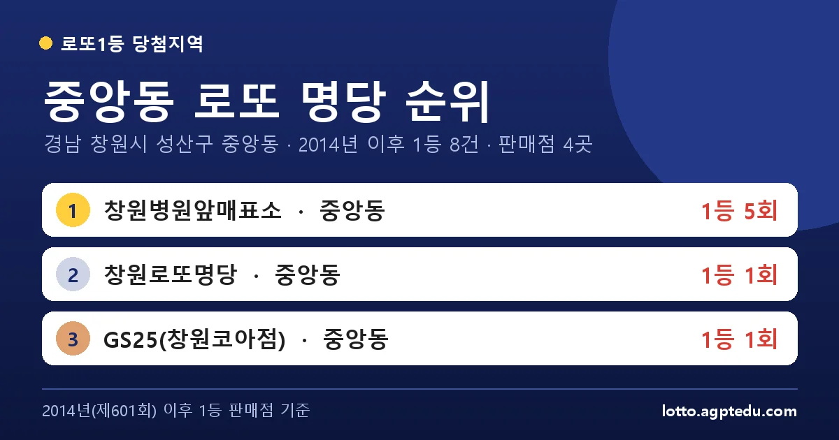 중앙동 로또 명당 순위 | 경남 창원시 성산구 중앙동 로또 1등 판매점 4곳·1위 창원병원앞매표소 5회