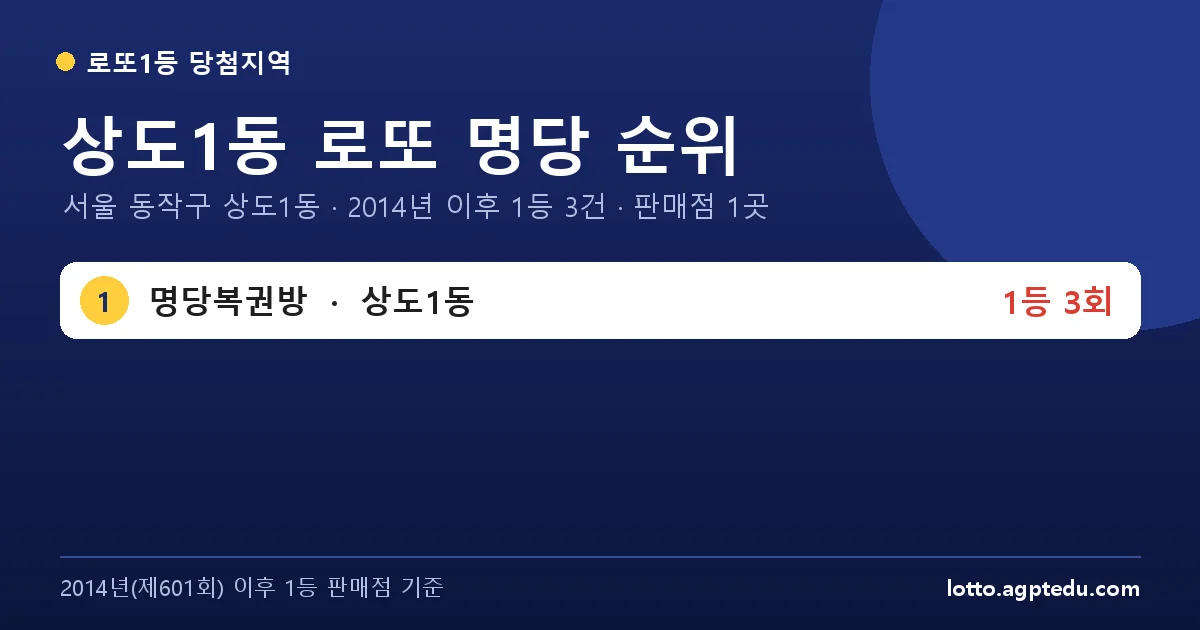 상도1동 로또 명당 순위 | 서울 동작구 상도1동 로또 1등 판매점 1곳·1위 명당복권방 3회