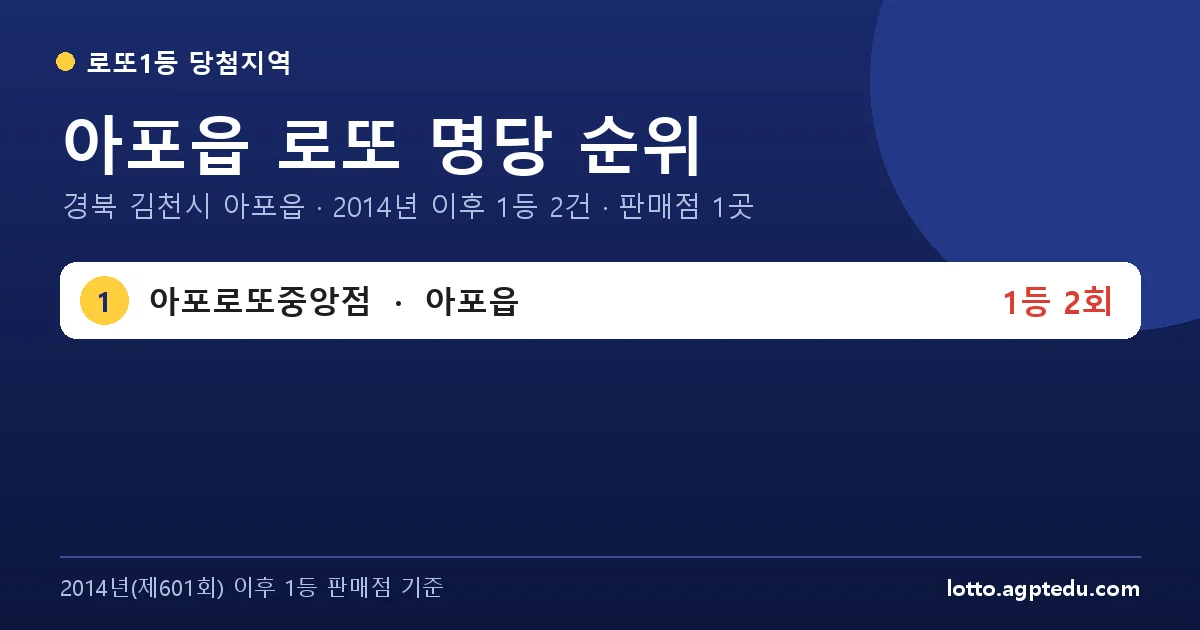 아포읍 로또 명당 순위 | 경북 김천시 아포읍 로또 1등 판매점 1곳·1위 아포로또중앙점 2회