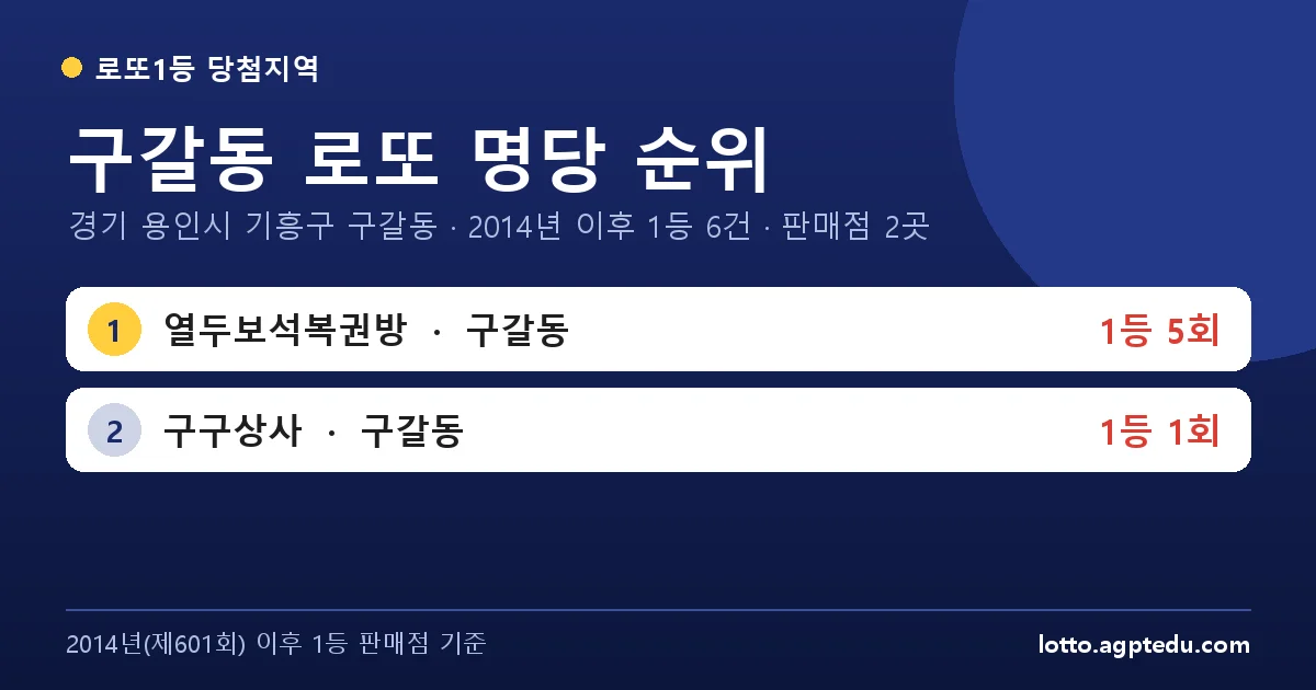 구갈동 로또 명당 순위 | 경기 용인시 기흥구 구갈동 로또 1등 판매점 2곳·1위 열두보석복권방 5회