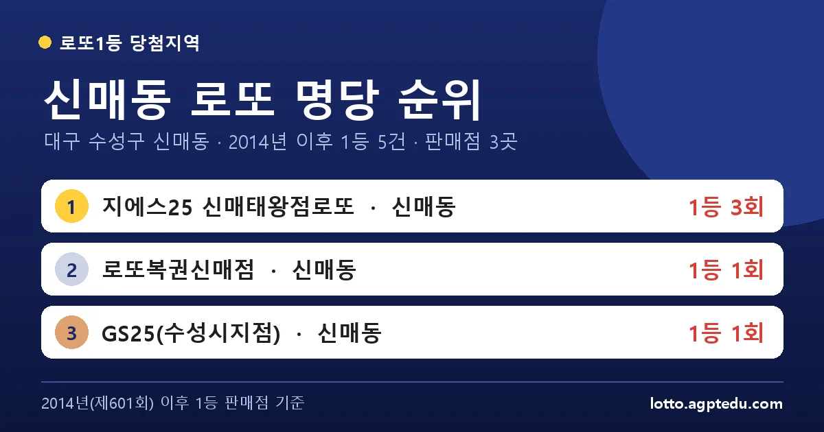 신매동 로또 명당 순위 | 대구 수성구 신매동 로또 1등 판매점 3곳·1위 지에스25 신매태왕점로또 3회