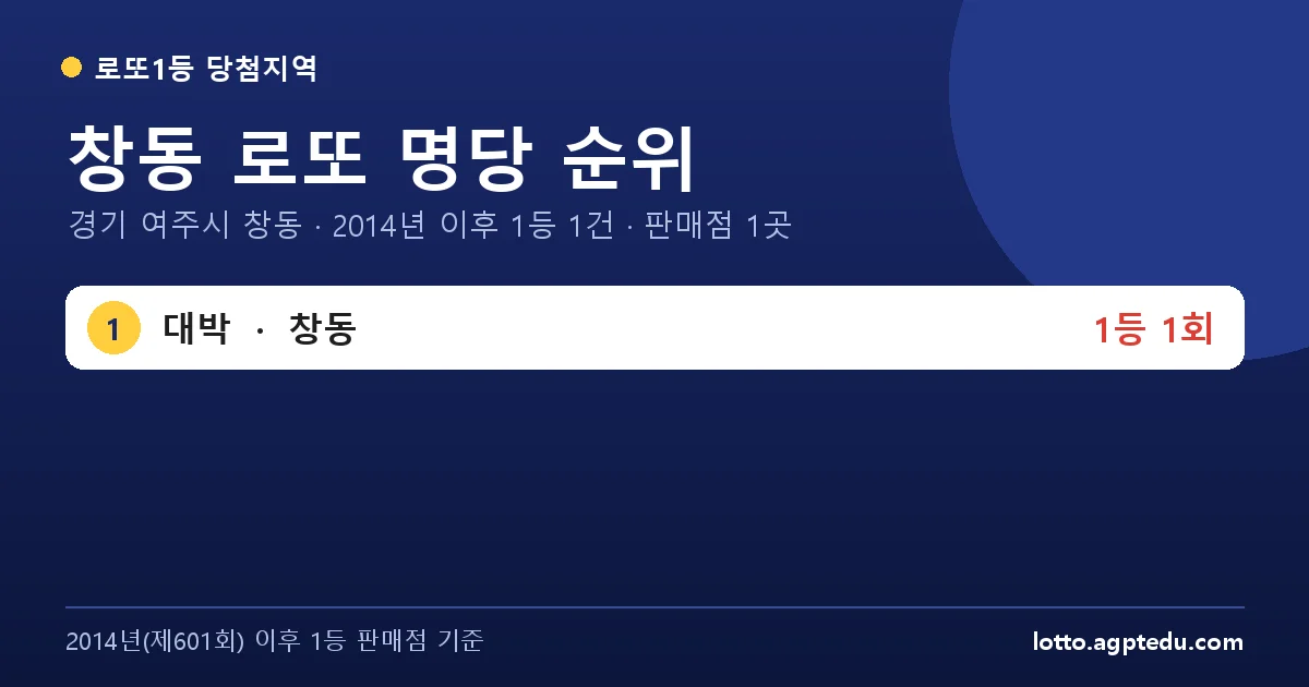 창동 로또 명당 순위 | 경기 여주시 창동 로또 1등 판매점 1곳·1위 대박 1회 (2026 최신)