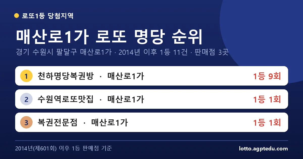 매산로1가 로또 명당 순위 | 경기 수원시 팔달구 매산로1가 로또 1등 판매점 3곳·1위 천하명당복권방 9회
