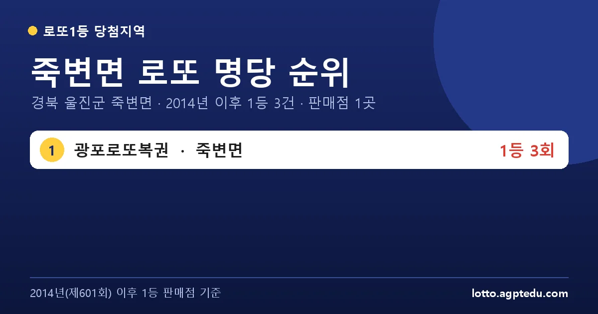 죽변면 로또 명당 순위 | 경북 울진군 죽변면 로또 1등 판매점 1곳·1위 광포로또복권 3회