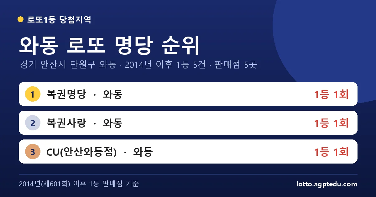 와동 로또 명당 순위 | 경기 안산시 단원구 와동 로또 1등 판매점 5곳·1위 복권명당 1회