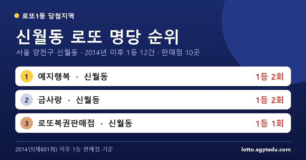 신월동 로또 명당 순위 | 서울 양천구 신월동 로또 1등 판매점 10곳·1위 예지행복 2회 (2026 최신)