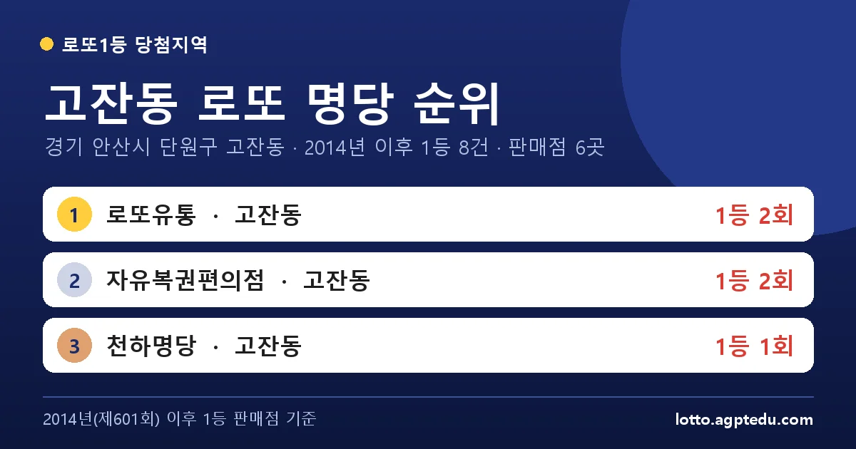 고잔동 로또 명당 순위 | 경기 안산시 단원구 고잔동 로또 1등 판매점 6곳·1위 로또유통 2회