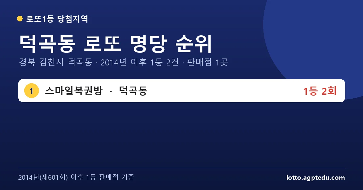 덕곡동 로또 명당 순위 | 경북 김천시 덕곡동 로또 1등 판매점 1곳·1위 스마일복권방 2회