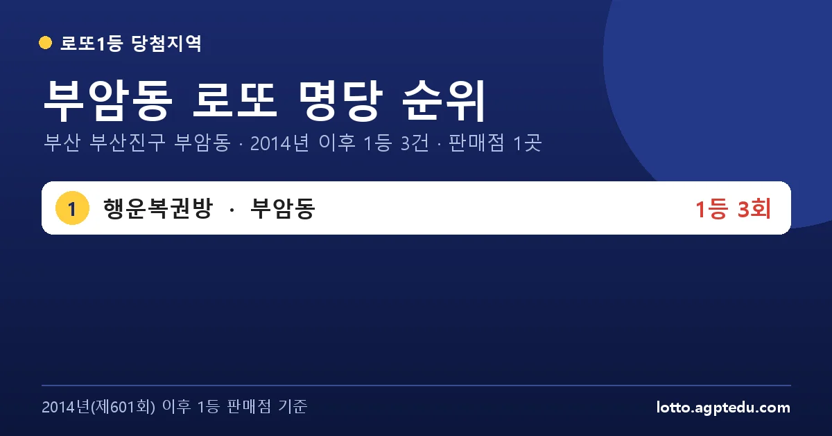 부암동 로또 명당 순위 | 부산 부산진구 부암동 로또 1등 판매점 1곳·1위 행운복권방 3회