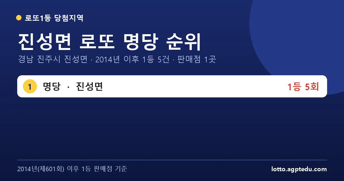 진성면 로또 명당 순위 | 경남 진주시 진성면 로또 1등 판매점 1곳·1위 명당 5회 (2026 최신)