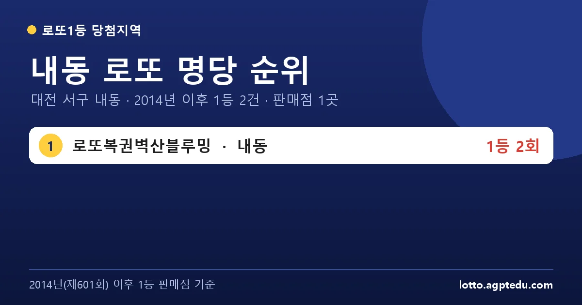 내동 로또 명당 순위 | 대전 서구 내동 로또 1등 판매점 1곳·1위 로또복권벽산블루밍 2회