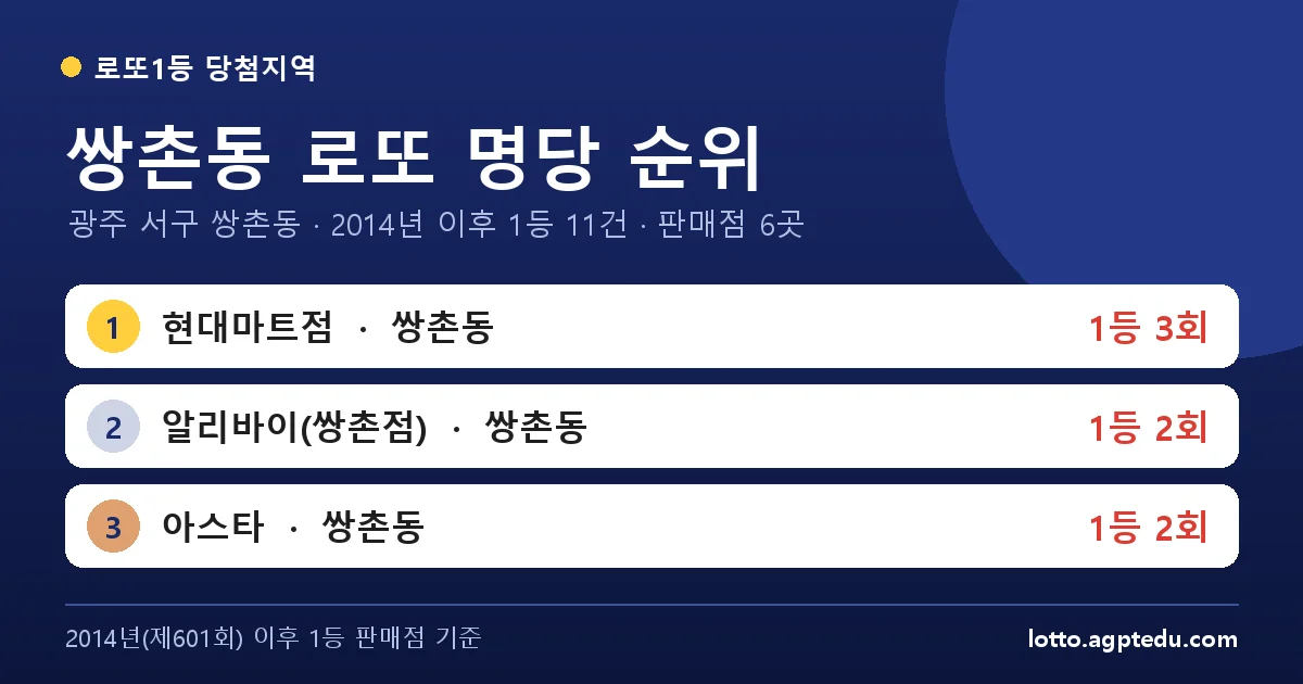 쌍촌동 로또 명당 순위 | 광주 서구 쌍촌동 로또 1등 판매점 6곳·1위 현대마트점 3회 (2026 최신)
