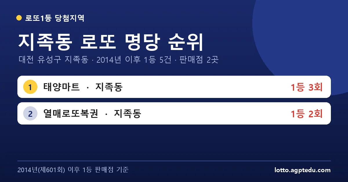 지족동 로또 명당 순위 | 대전 유성구 지족동 로또 1등 판매점 2곳·1위 태양마트 3회 (2026 최신)