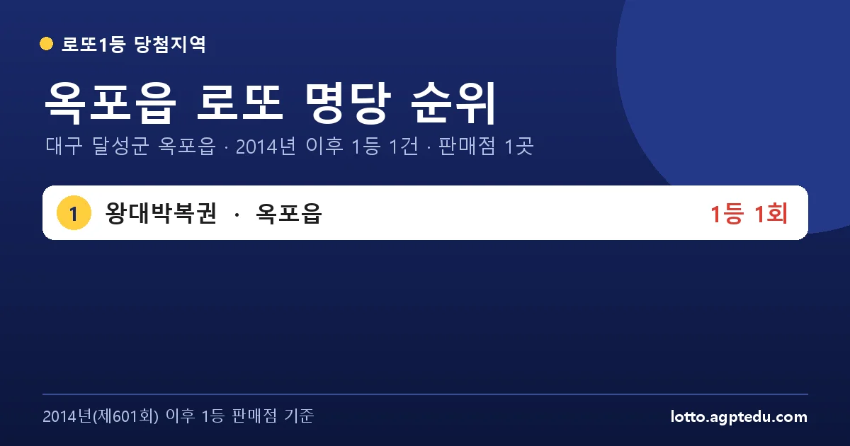 옥포읍 로또 명당 순위 | 대구 달성군 옥포읍 로또 1등 판매점 1곳·1위 왕대박복권 1회 (2026 최신)