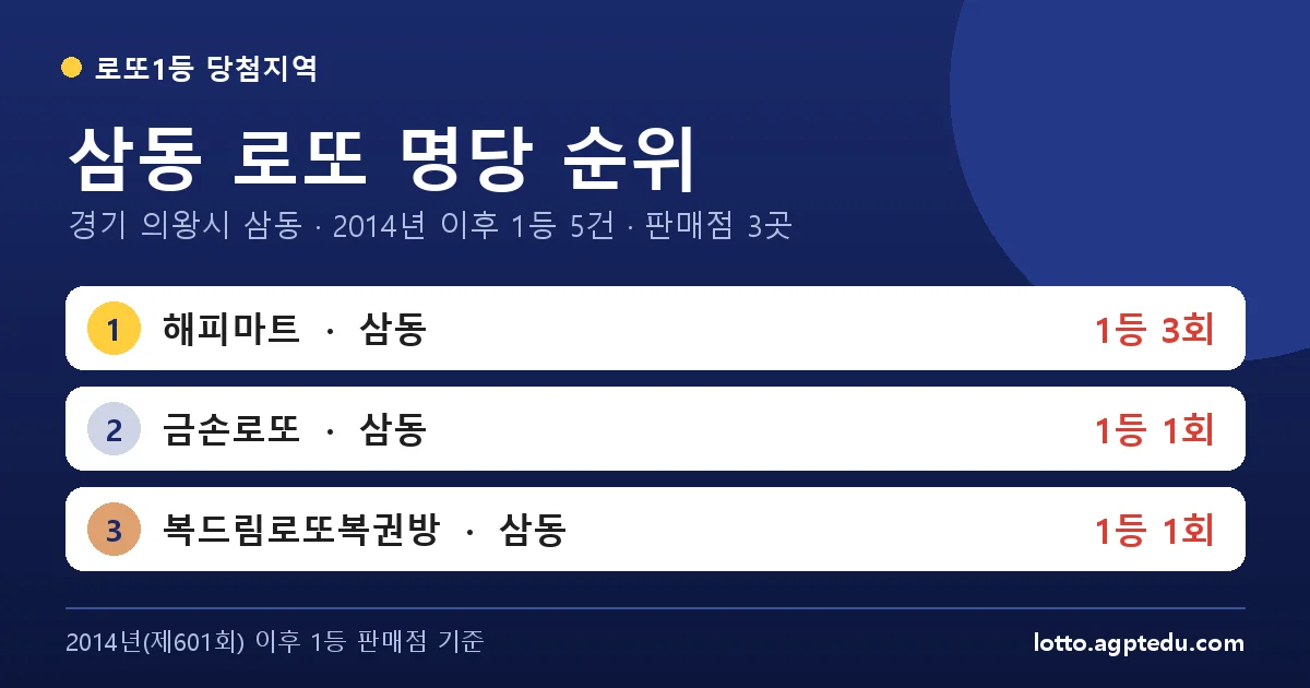 삼동 로또 명당 순위 | 경기 의왕시 삼동 로또 1등 판매점 3곳·1위 해피마트 3회 (2026 최신)