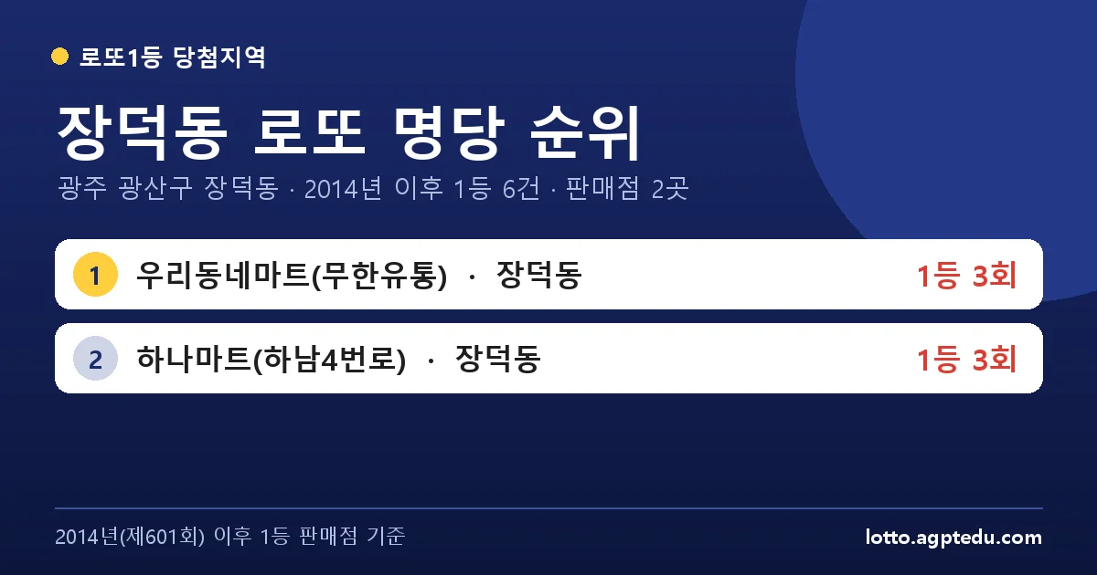 장덕동 로또 명당 순위 | 광주 광산구 장덕동 로또 1등 판매점 2곳·1위 우리동네마트(무한유통) 3회