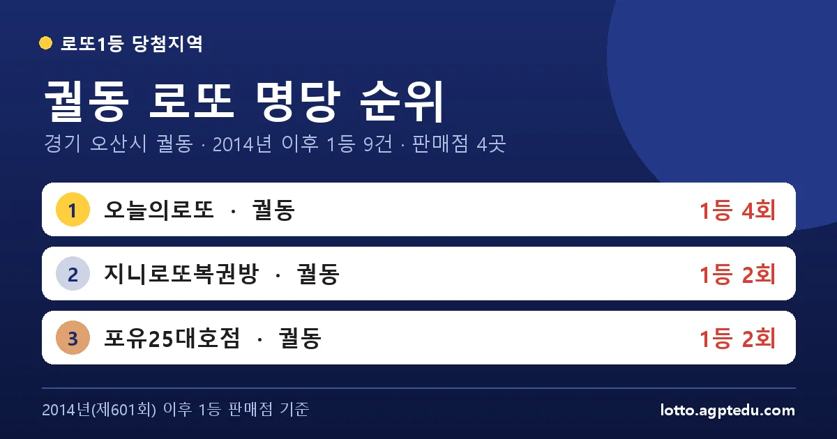 궐동 로또 명당 순위 | 경기 오산시 궐동 로또 1등 판매점 4곳·1위 오늘의로또 4회 (2026 최신)