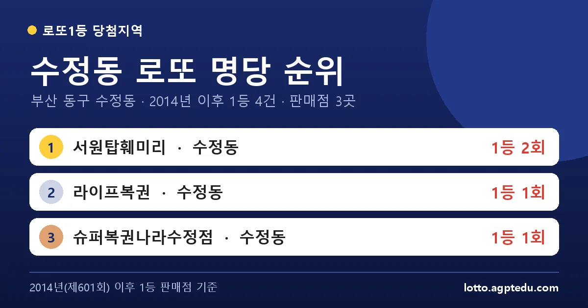 수정동 로또 명당 순위 | 부산 동구 수정동 로또 1등 판매점 3곳·1위 서원탑훼미리 2회 (2026 최신)