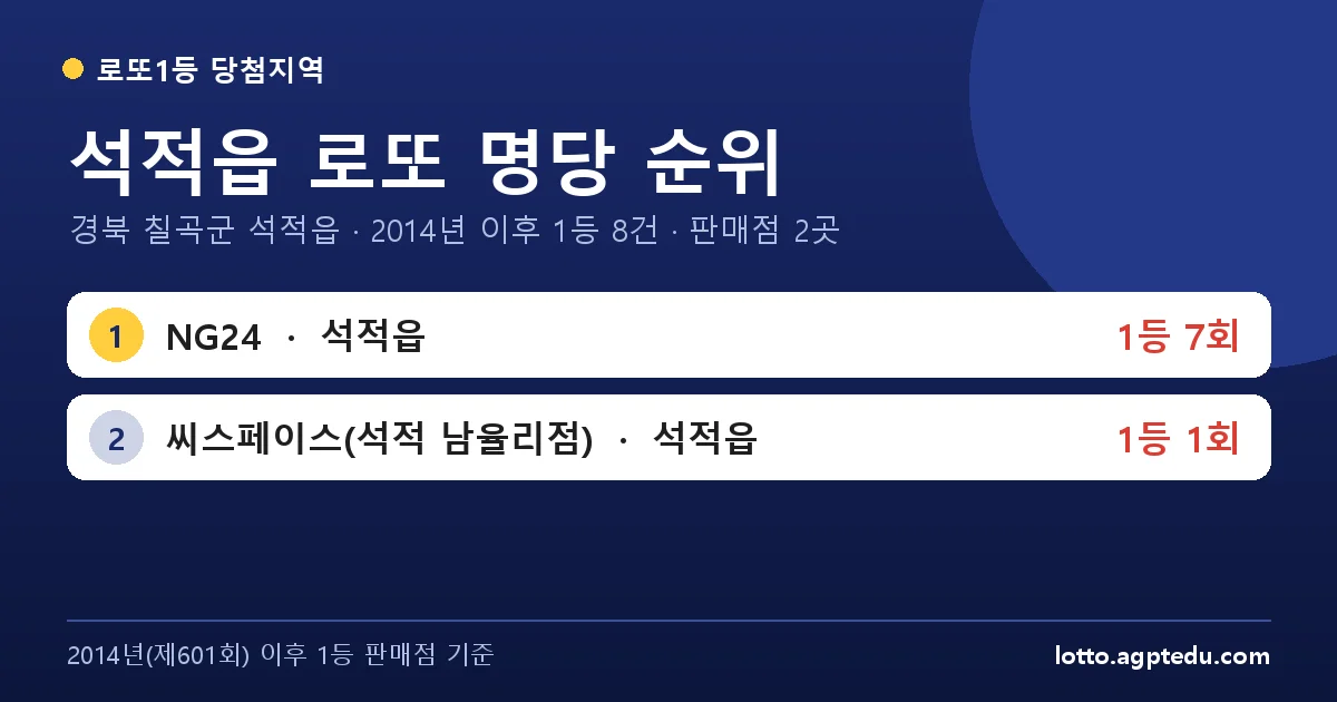 석적읍 로또 명당 순위 | 경북 칠곡군 석적읍 로또 1등 판매점 2곳·1위 NG24 7회 (2026 최신)