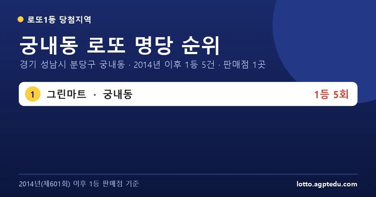 궁내동 로또 명당 순위 | 경기 성남시 분당구 궁내동 로또 1등 판매점 1곳·1위 그린마트 5회