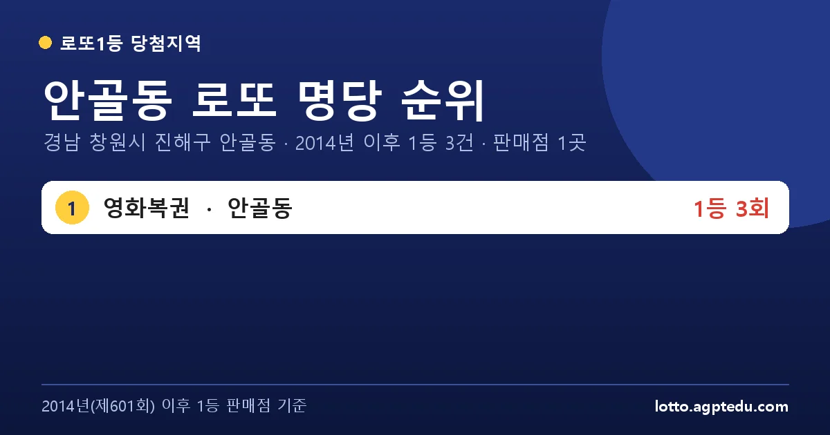 안골동 로또 명당 순위 | 경남 창원시 진해구 안골동 로또 1등 판매점 1곳·1위 영화복권 3회