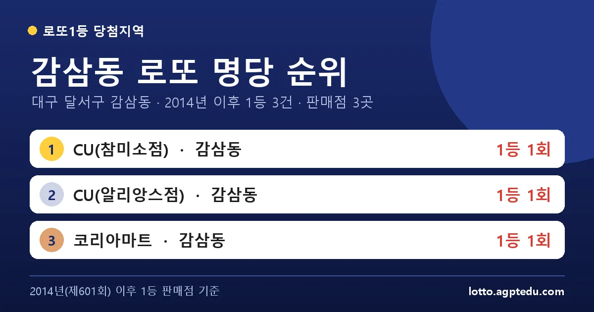 감삼동 로또 명당 순위 | 대구 달서구 감삼동 로또 1등 판매점 3곳·1위 CU(참미소점) 1회