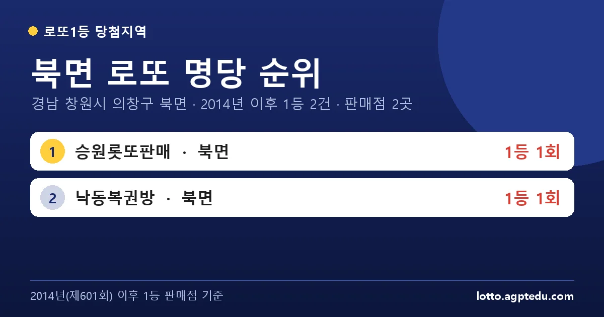 북면 로또 명당 순위 | 경남 창원시 의창구 북면 로또 1등 판매점 2곳·1위 승원롯또판매 1회