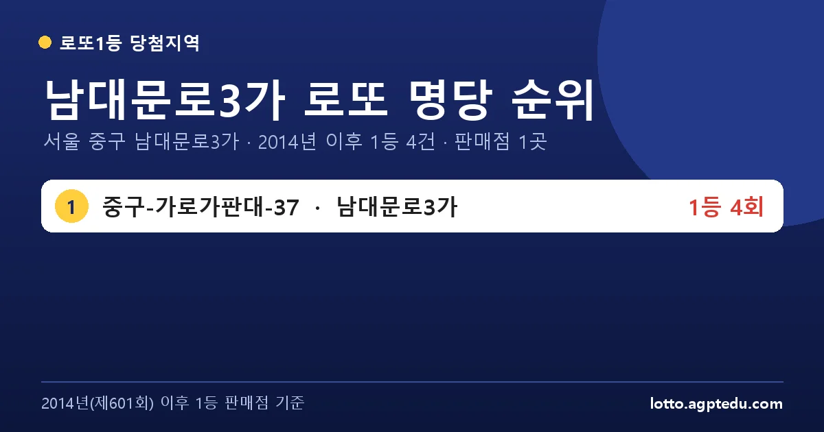 남대문로3가 로또 명당 순위 | 서울 중구 남대문로3가 로또 1등 판매점 1곳
