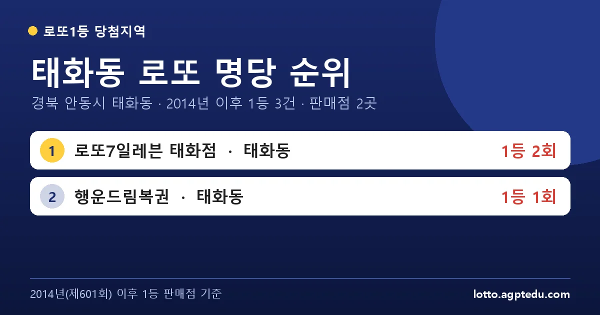 태화동 로또 명당 순위 | 경북 안동시 태화동 로또 1등 판매점 2곳·1위 로또7일레븐 태화점 2회