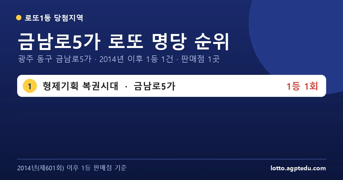 금남로5가 로또 명당 순위 | 광주 동구 금남로5가 로또 1등 판매점 1곳·1위 형제기획 복권시대 1회