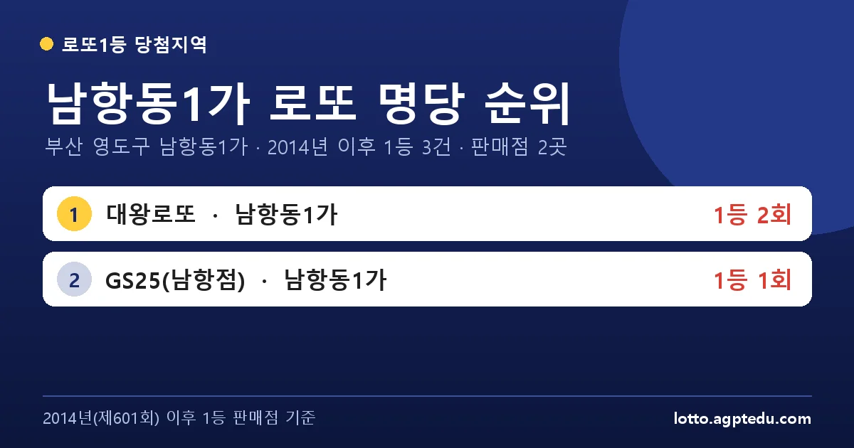 남항동1가 로또 명당 순위 | 부산 영도구 남항동1가 로또 1등 판매점 2곳·1위 대왕로또 2회