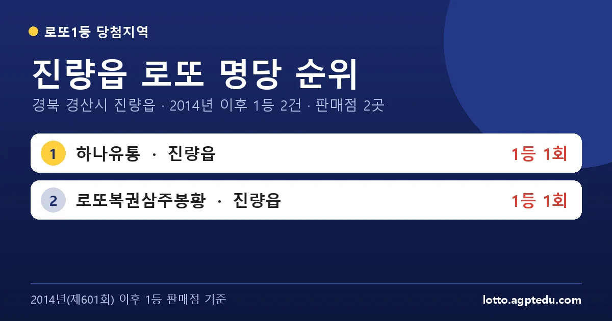 진량읍 로또 명당 순위 | 경북 경산시 진량읍 로또 1등 판매점 2곳·1위 하나유통 1회 (2026 최신)
