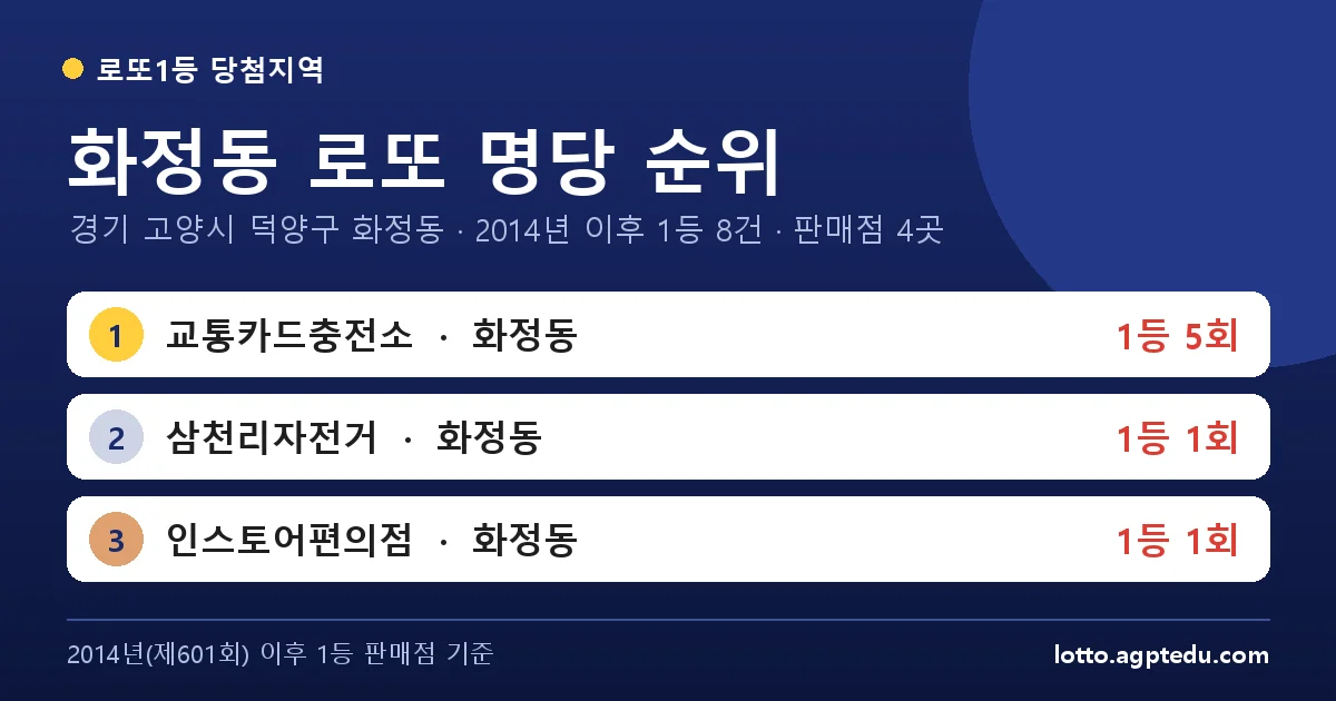 화정동 로또 명당 순위 | 경기 고양시 덕양구 화정동 로또 1등 판매점 4곳·1위 교통카드충전소 5회