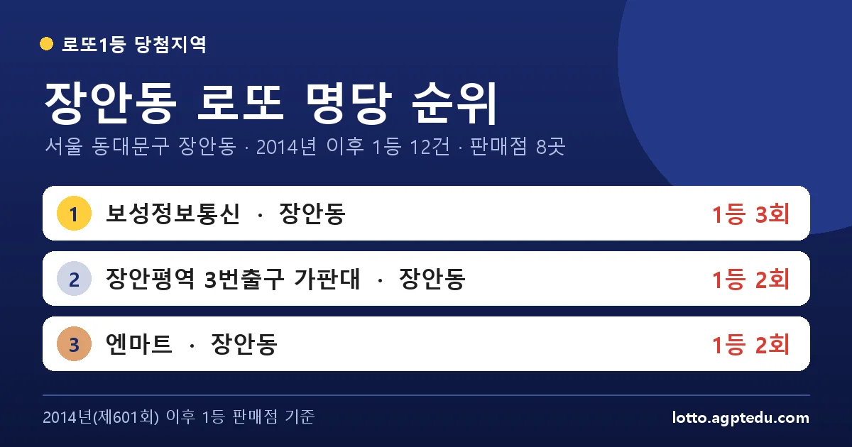 장안동 로또 명당 순위 | 서울 동대문구 장안동 로또 1등 판매점 8곳·1위 보성정보통신 3회