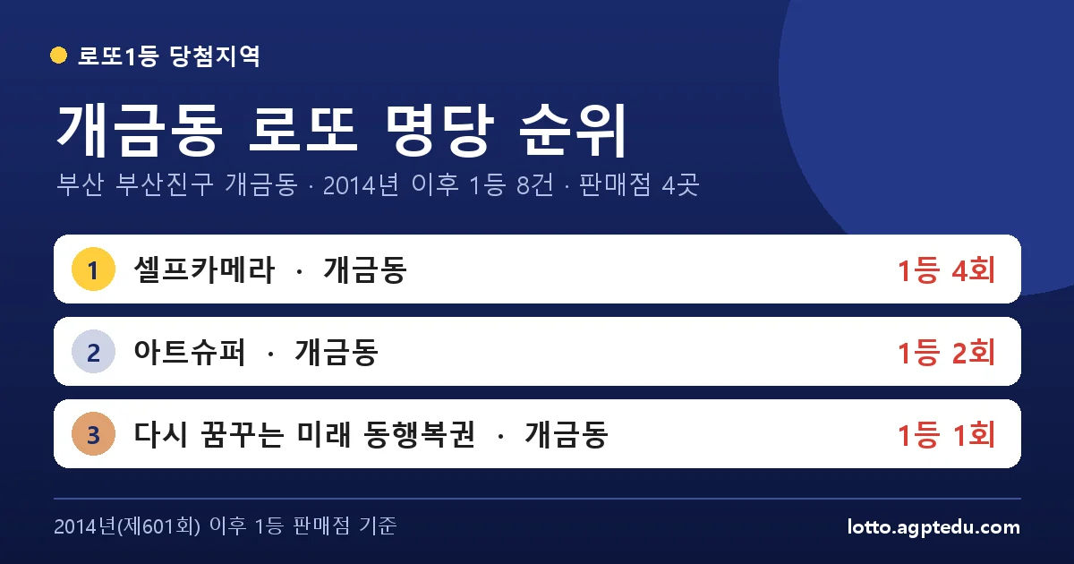 개금동 로또 명당 순위 | 부산 부산진구 개금동 로또 1등 판매점 4곳·1위 셀프카메라 4회