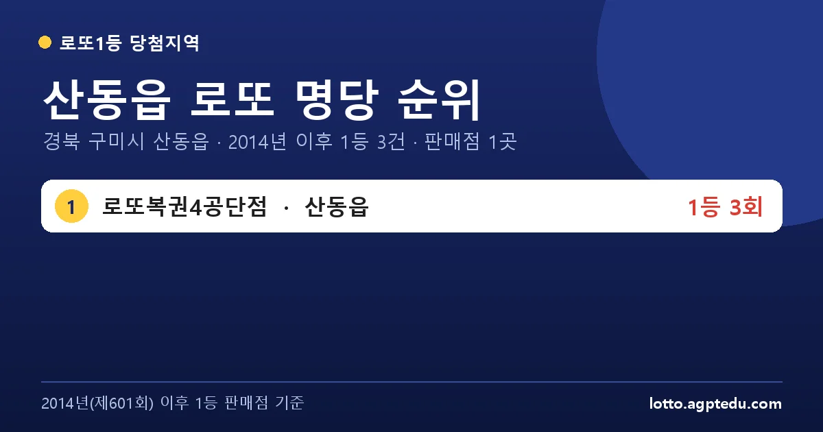 산동읍 로또 명당 순위 | 경북 구미시 산동읍 로또 1등 판매점 1곳·1위 로또복권4공단점 3회