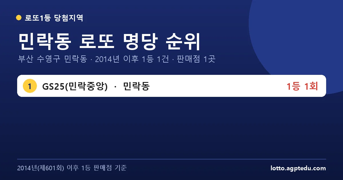 민락동 로또 명당 순위 | 부산 수영구 민락동 로또 1등 판매점 1곳·1위 GS25(민락중앙) 1회