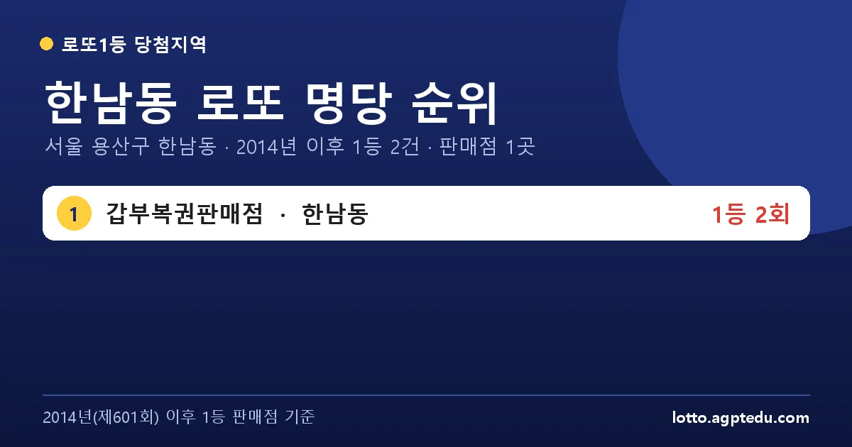 한남동 로또 명당 순위 | 서울 용산구 한남동 로또 1등 판매점 1곳·1위 갑부복권판매점 2회