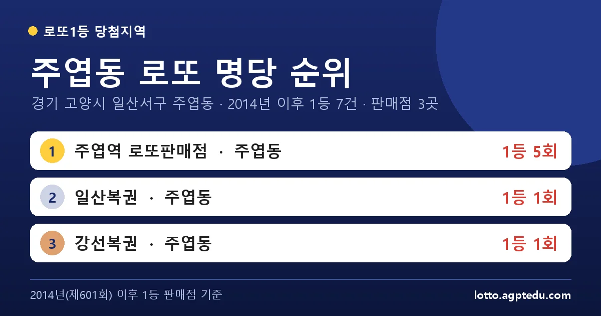 주엽동 로또 명당 순위 | 경기 고양시 일산서구 주엽동 로또 1등 판매점 3곳·1위 주엽역 로또판매점 5회
