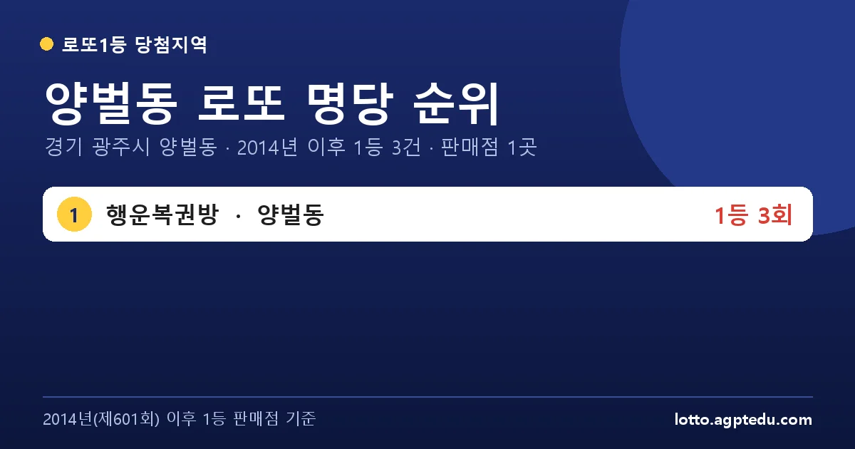 양벌동 로또 명당 순위 | 경기 광주시 양벌동 로또 1등 판매점 1곳·1위 행운복권방 3회 (2026 최신)