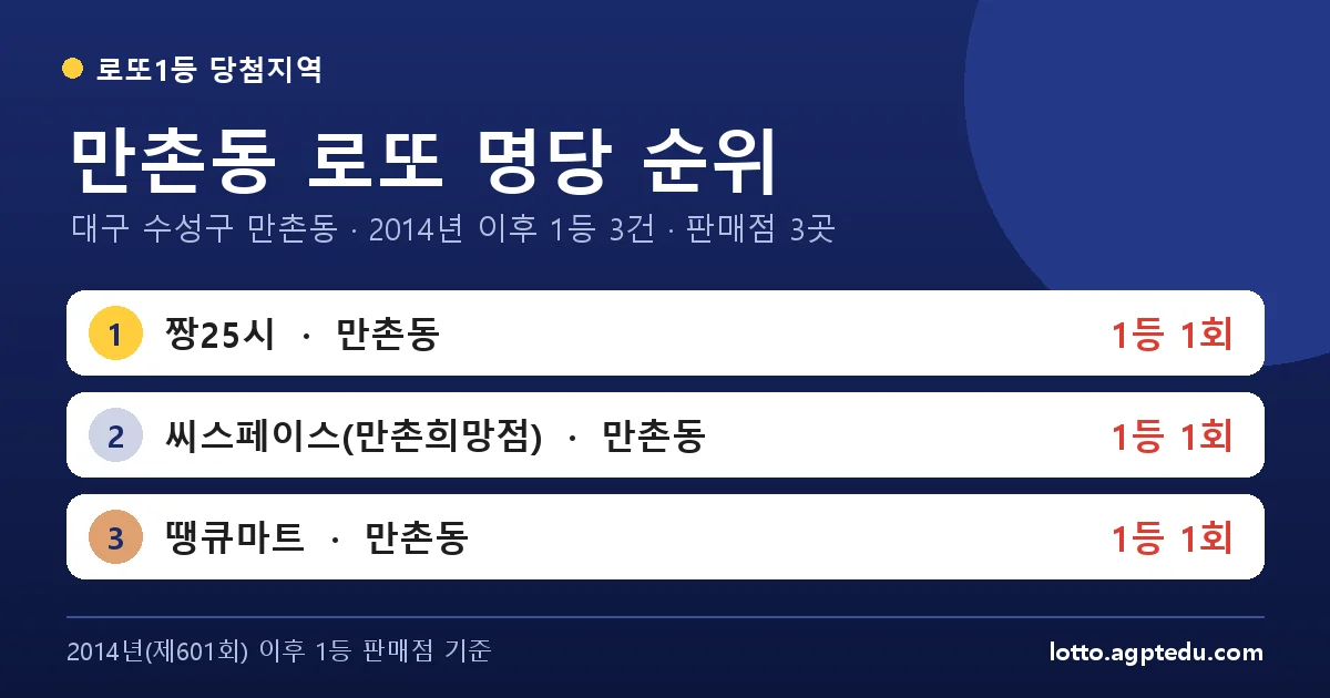 만촌동 로또 명당 순위 | 대구 수성구 만촌동 로또 1등 판매점 3곳·1위 짱25시 1회 (2026 최신)