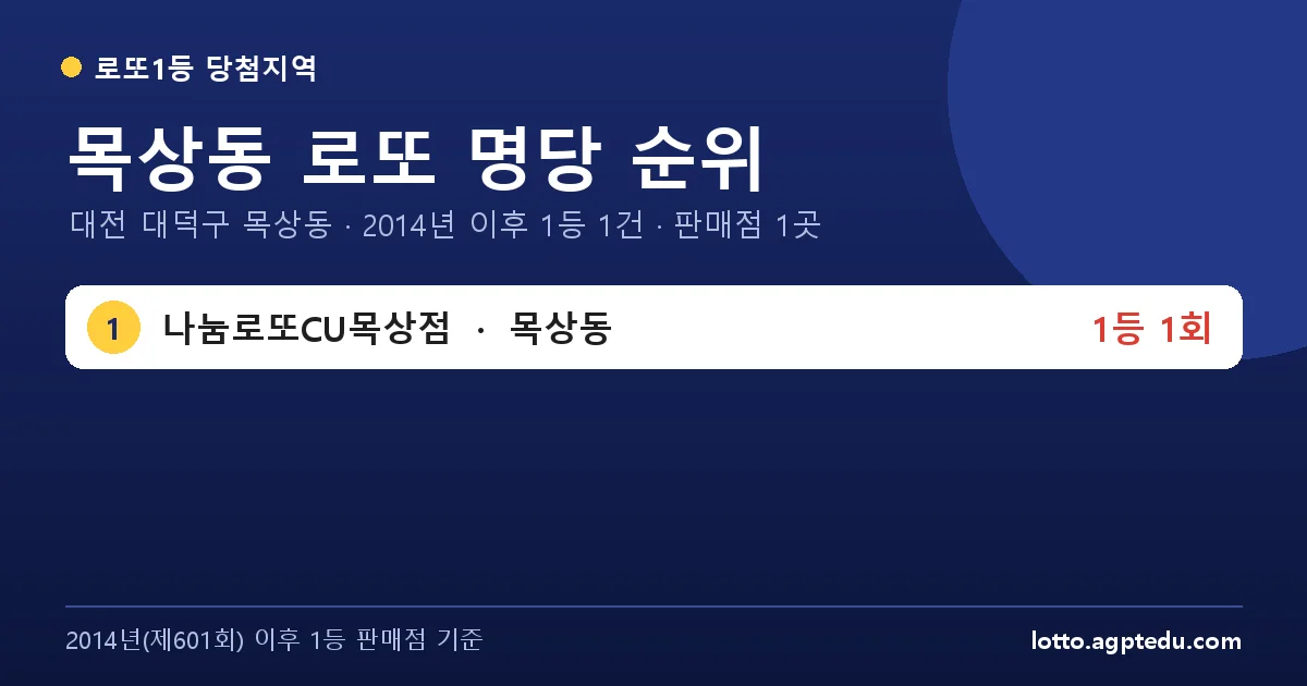 목상동 로또 명당 순위 | 대전 대덕구 목상동 로또 1등 판매점 1곳·1위 나눔로또CU목상점 1회