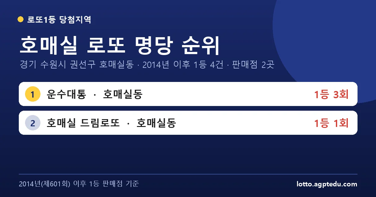 호매실 로또 명당 순위 | 경기 수원시 권선구 호매실동 로또 1등 판매점 2곳·1위 운수대통 3회