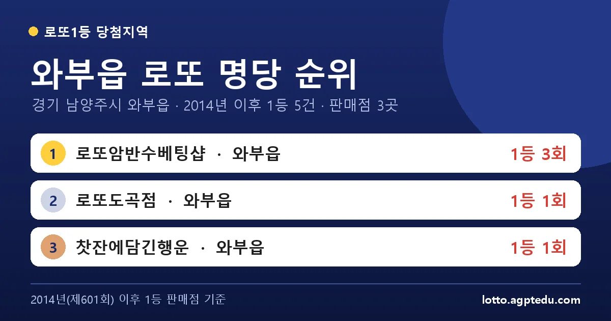 와부읍 로또 명당 순위 | 경기 남양주시 와부읍 로또 1등 판매점 3곳·1위 로또암반수베팅샵 3회