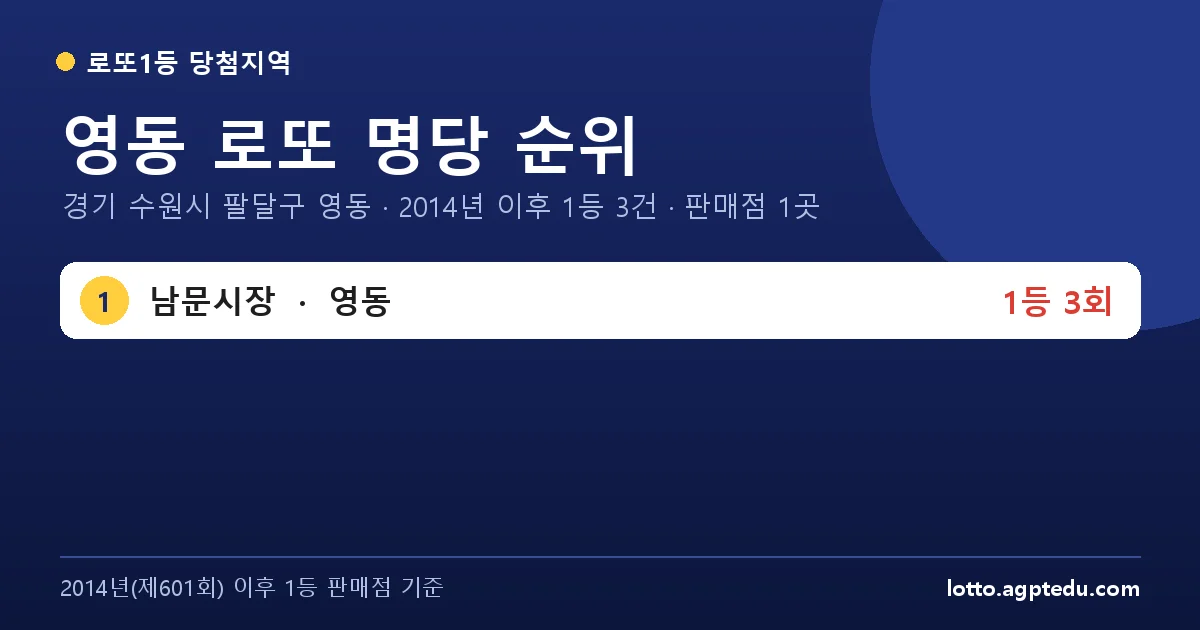 영동 로또 명당 순위 | 경기 수원시 팔달구 영동 로또 1등 판매점 1곳·1위 남문시장 3회