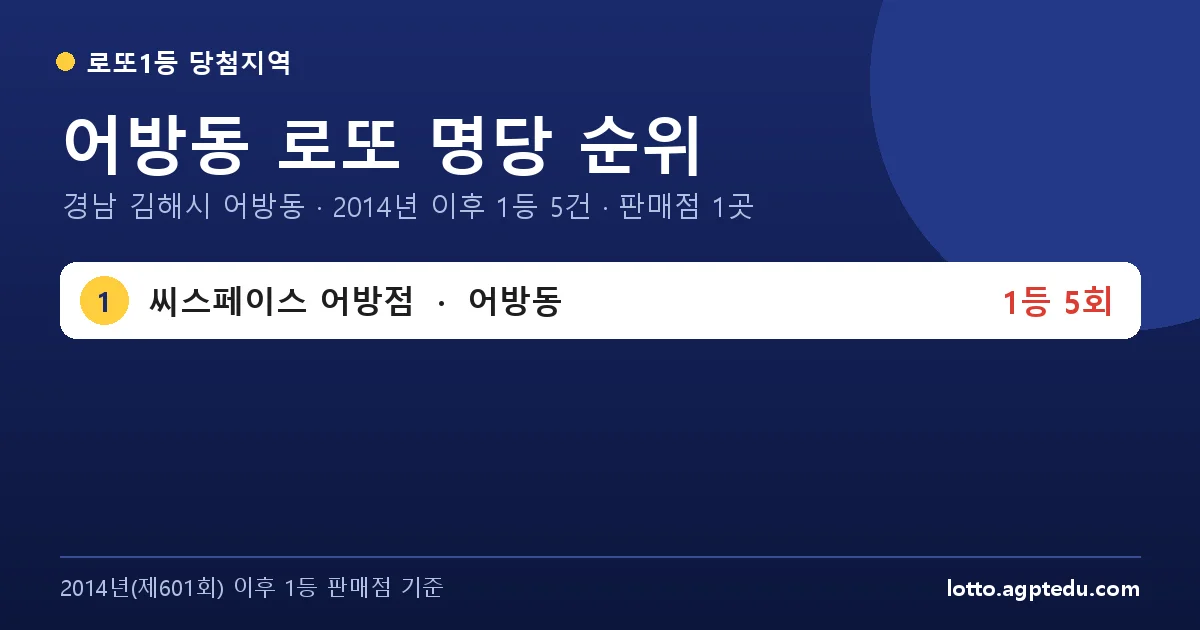 어방동 로또 명당 순위 | 경남 김해시 어방동 로또 1등 판매점 1곳·1위 씨스페이스 어방점 5회